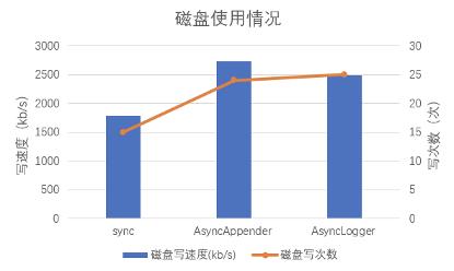 Log4j2异步日志背后的数字