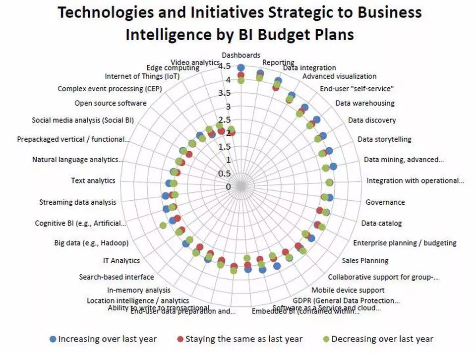 Dresner发布商业智能（BI）研究报告，企业通过BI提高收入成为潮流！