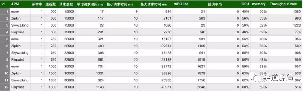 应用性能管理の巅峰对决：Apache Skywalking P.K. Pinpoint