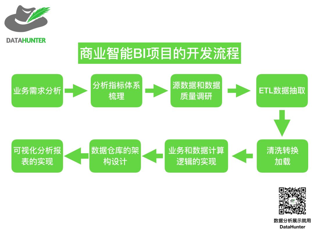 一文讲透商业智能BI 到底是什么| 推荐收藏