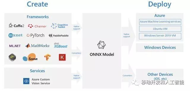由微软打造的深度学习开放联盟ONNX成立