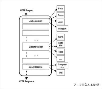 HTTP协议/IIS 原理及ASP.NET运行机制浅析【图解】