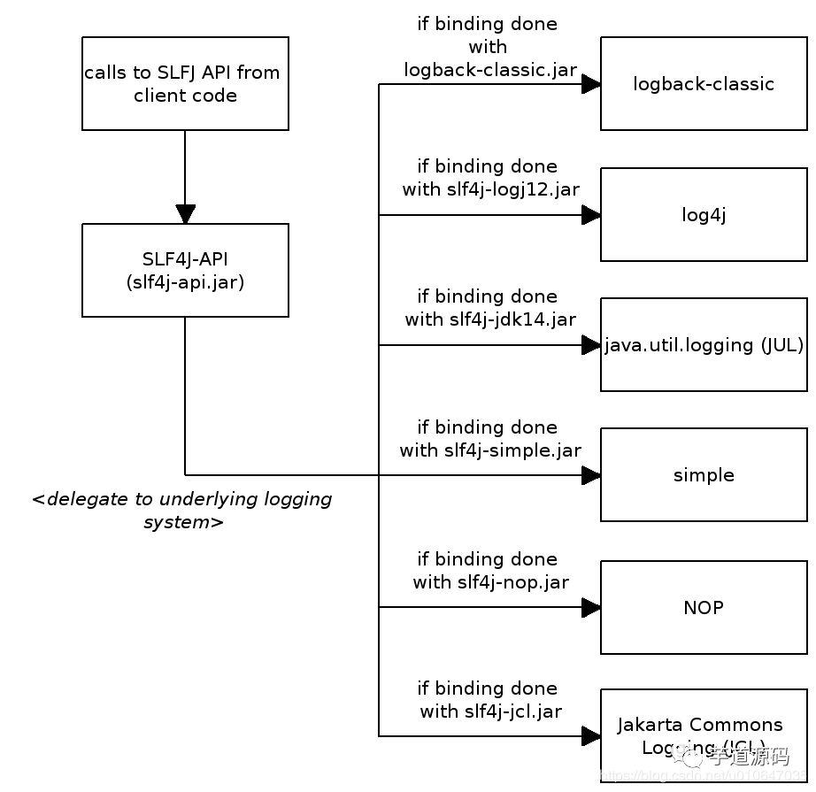 一文读懂常用日志框架（Log4j、SLF4J、Logback）有啥区别