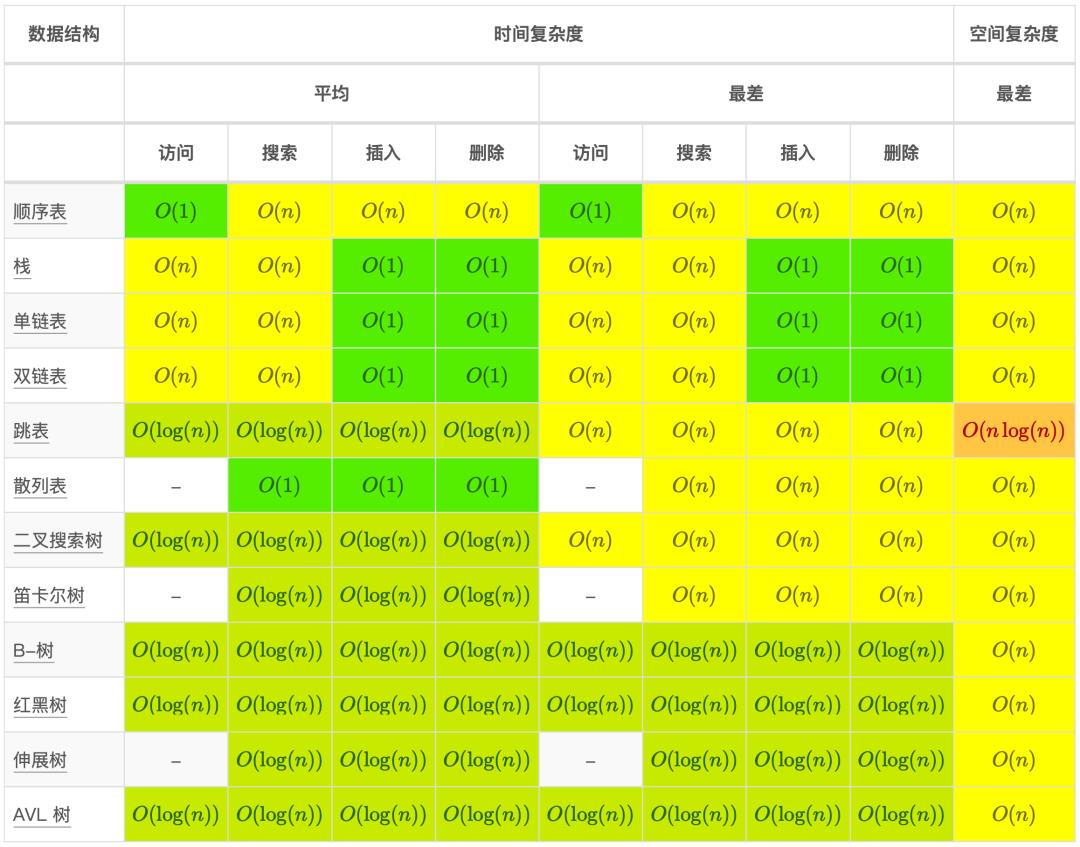 整理一下，常用算法复杂度速查表