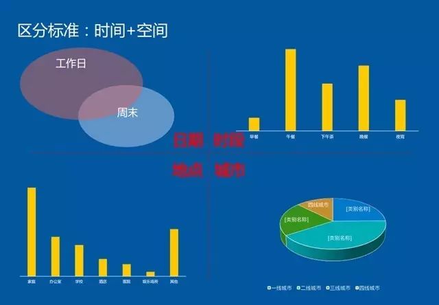 PPT：大数据驱动业务增长：百度外卖商业智能推荐系统实践