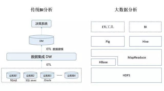 大数据 ≠BI商业智能，大数据不是传统商业智能的简单升级!