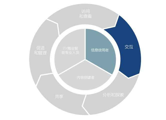 这 10 条建议，帮你选择正确的现代商业智能和分析平台