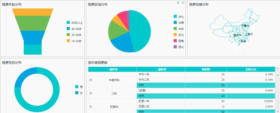 医院医疗商业智能BI数据可视化应用