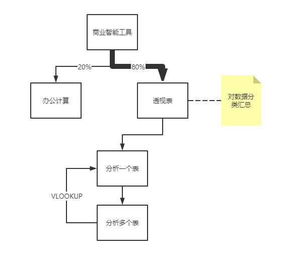 努力想得到却永远无法得到的商业智能是什么