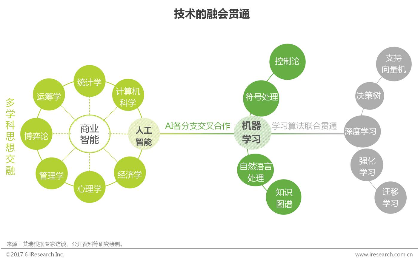 AI技术前瞻 | 2017年中国商业智能行业研究报告【走出去智库】