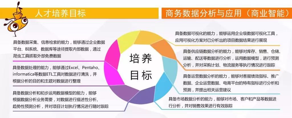 商务数据分析与应用（商业智能） | 软件与信息工程学院