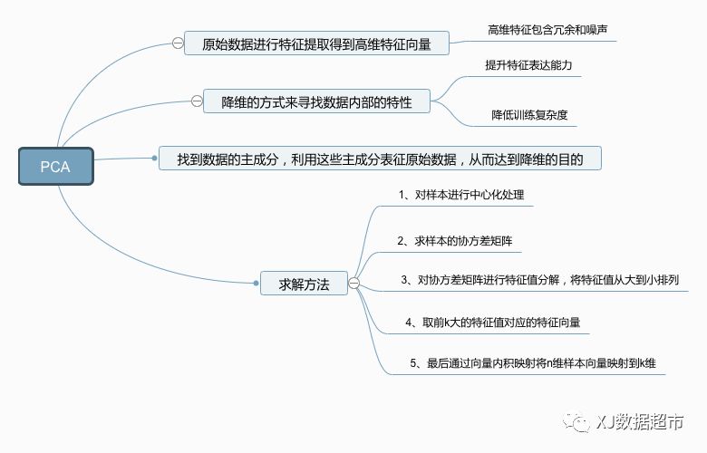 [干货]8张脑图总结8种常用算法 拿去不谢！