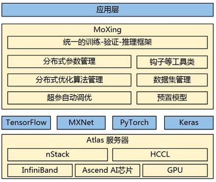 华为云刷新深度学习加速纪录：128块GPU，10分钟训练完ImageNet