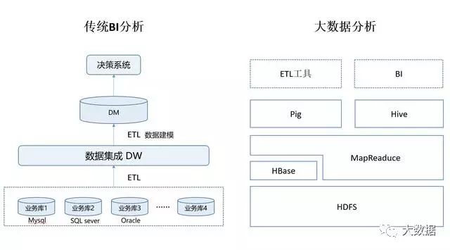 大数据和BI商业智能有何区别？有何相关？