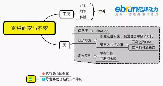 9张图解析刘强东的商业智能