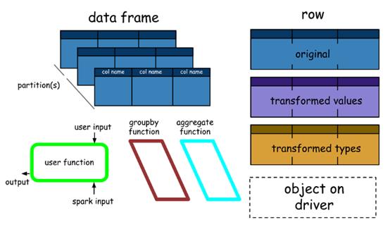 扩展关系数据库，Apache Spark SQL+DataFrames版教程