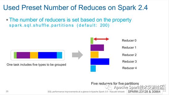 Spark改进｜Apache Spark 3.0中的SQL性能改进概览