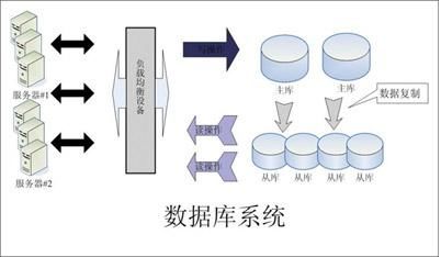 大型高性能ASP.NET系统架构设计