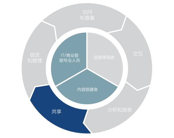 这 10 条建议，帮你选择正确的现代商业智能和分析平台