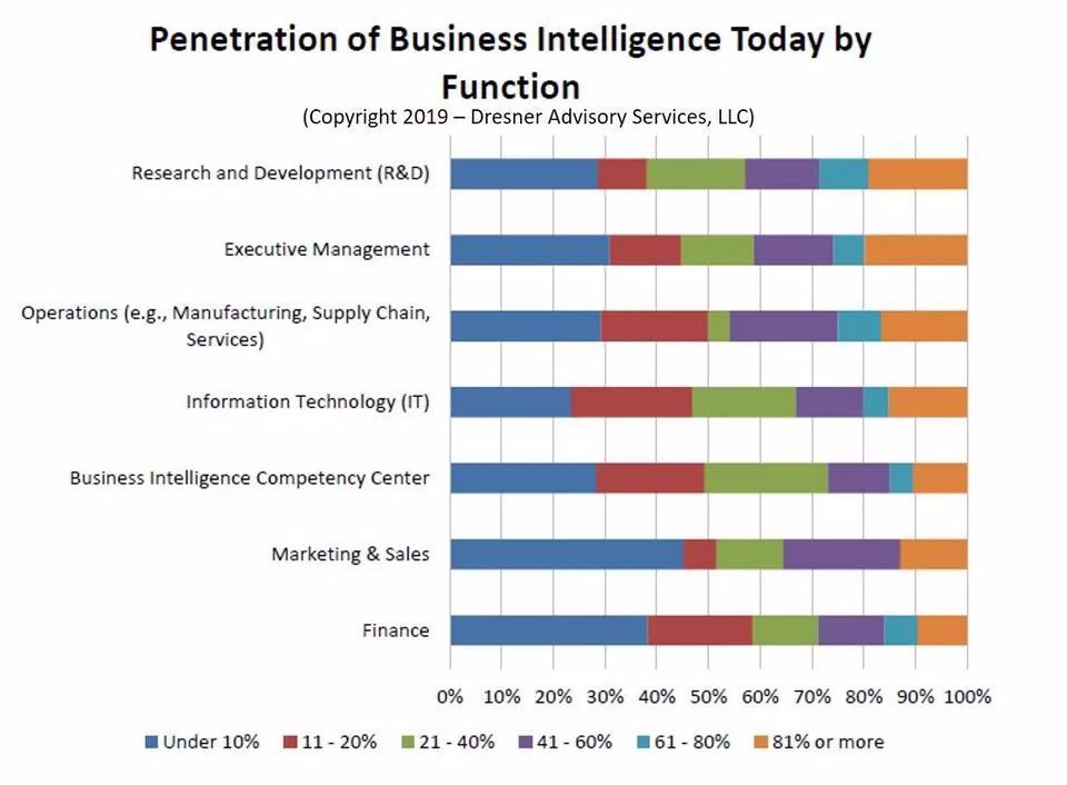 Dresner发布商业智能（BI）研究报告，企业通过BI提高收入成为潮流！