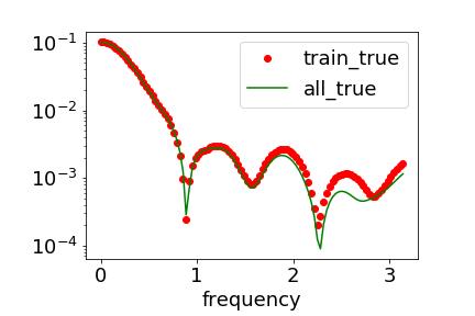 F-Principle：初探理解深度学习不能做什么