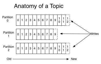 [Kafka ]全面介绍Apache Kafka™