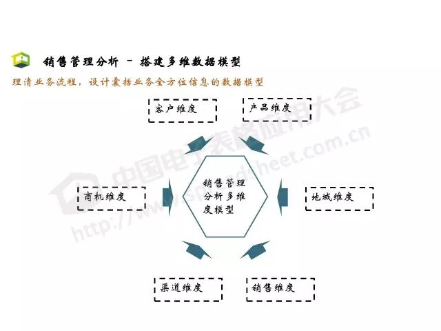 「CDAS 在线」Excel商业智能最常用的3大类分析方法，你会几种？