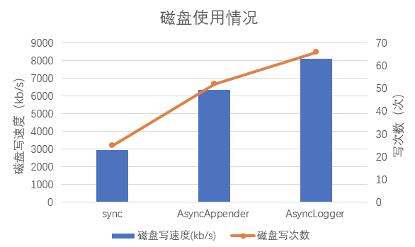 Log4j2异步日志背后的数字