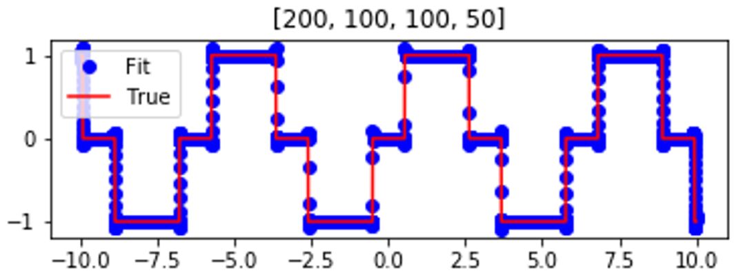 F-Principle：初探理解深度学习不能做什么