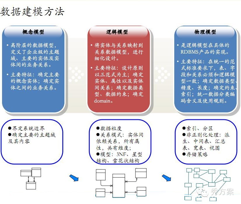 数据挖掘: 电信商业智能解决方案(ppt)