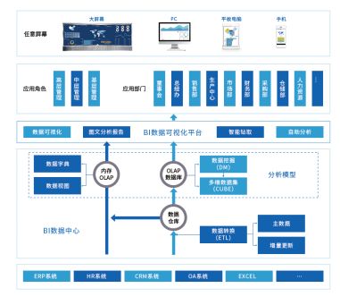 为何现代企业越来越需要上商业智能BI工具？