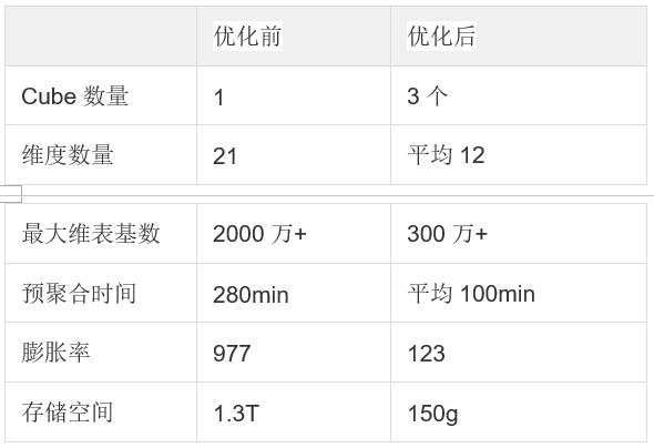 卷皮OLAP平台进化史：Apache Kylin在卷皮网大数据平台的运用