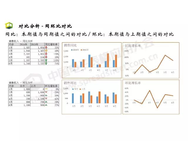 「CDAS 在线」Excel商业智能最常用的3大类分析方法，你会几种？