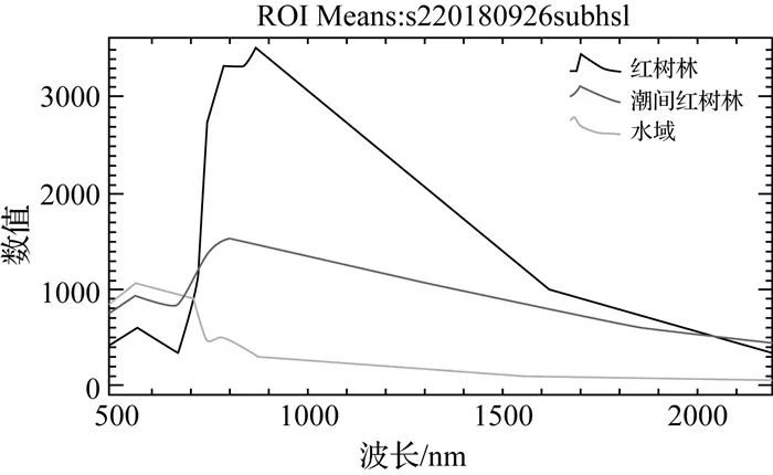 【好文】基于Sentinel-2的潮间红树林提取方法