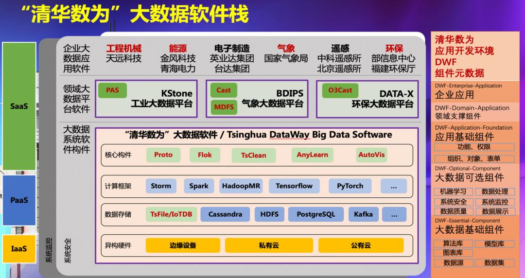 中国高校首个Apache开源项目 清华数为物联网时序数据库IoTDB 及可自由组装的大数据软件栈系列组件发布