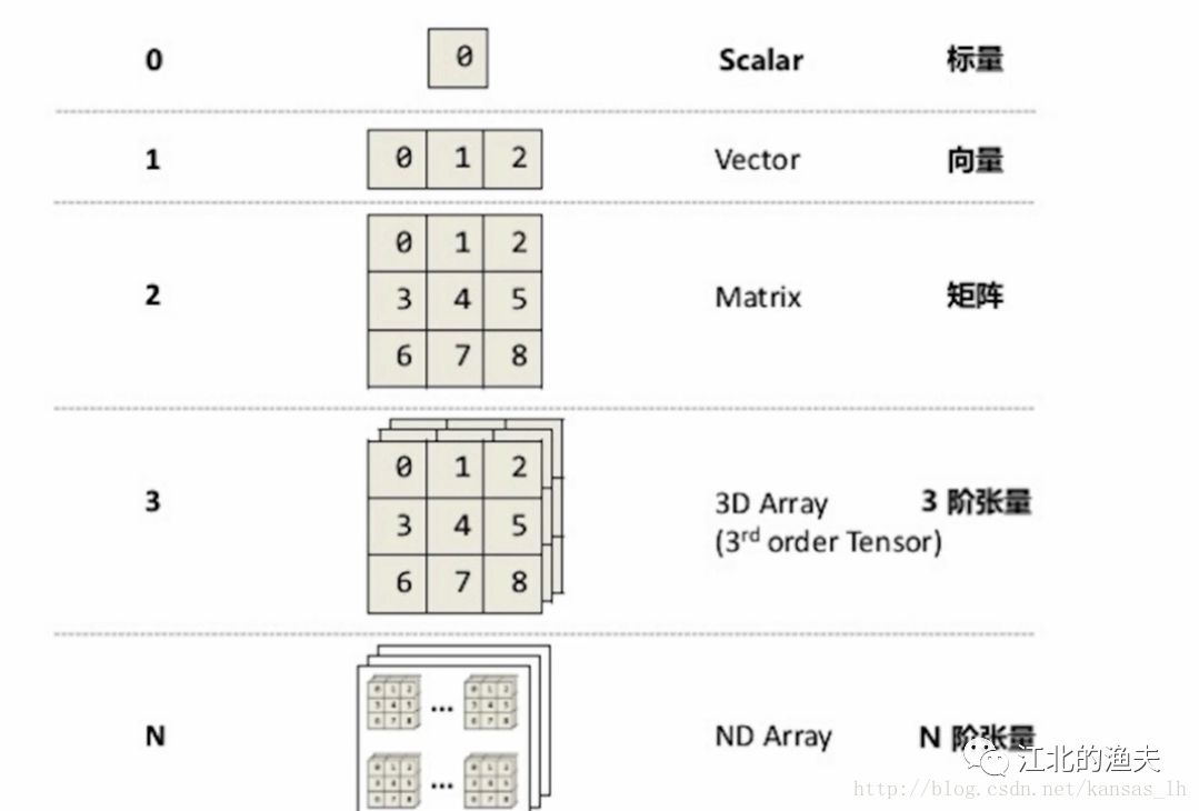 【深度学习扫盲贴】张量分析tensorflow入门