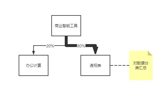 努力想得到却永远无法得到的商业智能是什么