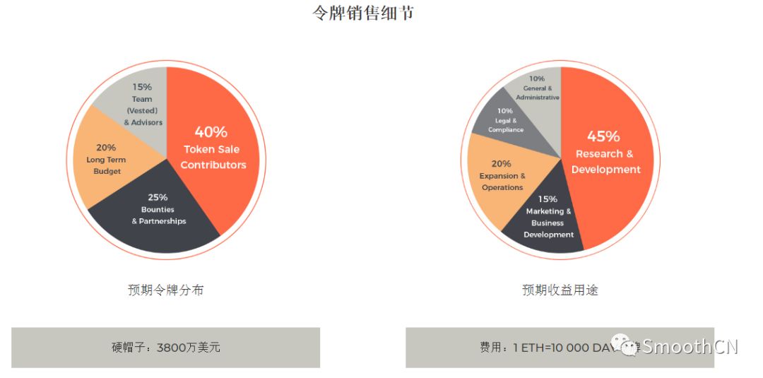 Dav.Network 基于区块链的运输平台