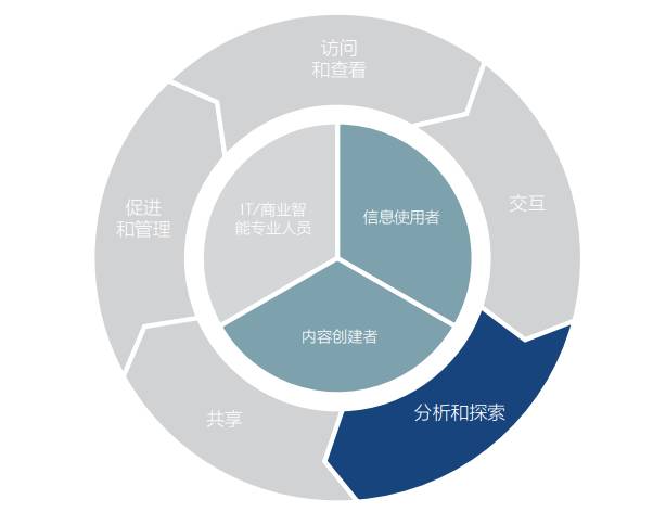 这 10 条建议，帮你选择正确的现代商业智能和分析平台