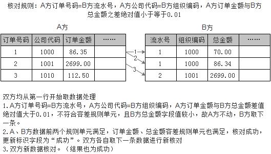 苏宁基于Apache Ignite日均十亿数据的对账实践应用