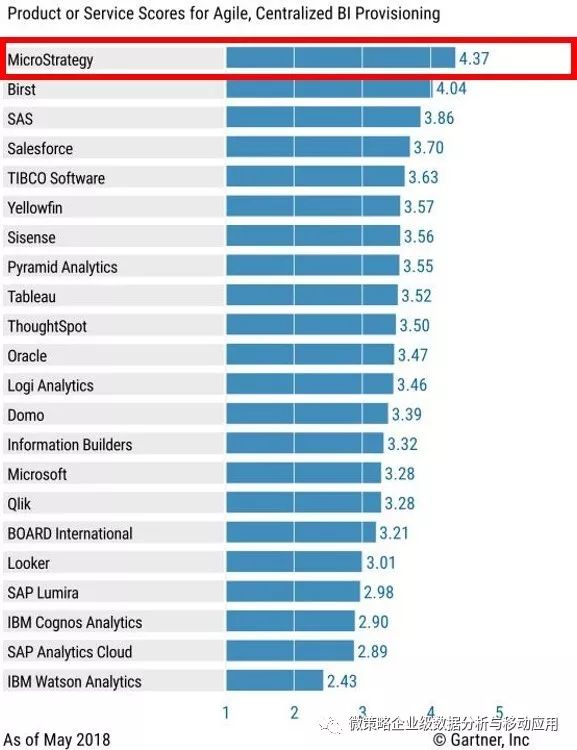 燃！最新出炉《Gartner分析和商业智能关键能力报告》