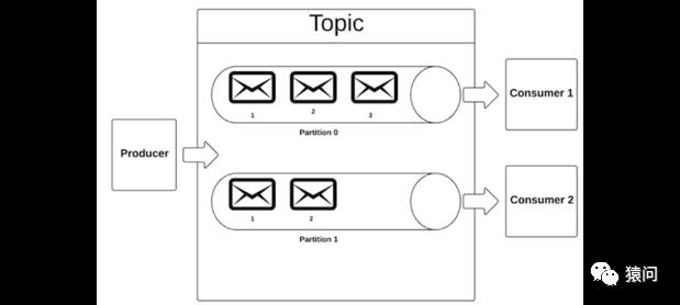 实时构建:Apache Kafka的大数据消息传递，Part 2