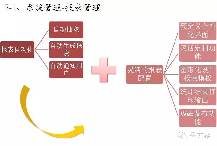 数据挖掘: 电信商业智能解决方案(ppt)