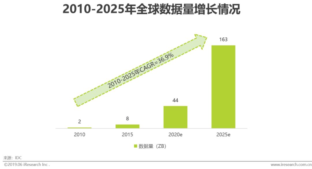 2019年新型商业智能发展概况