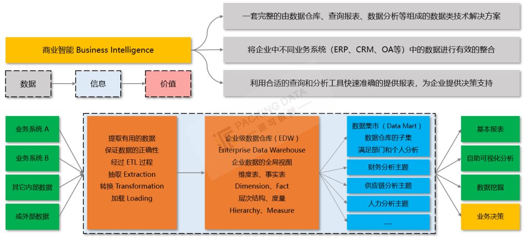 杂谈：破解商业智能 BI 的谎言从“你能不能“说起