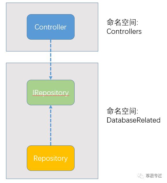 依赖反转原则DIP 与 使用了Repository的asp.net core 项目结构