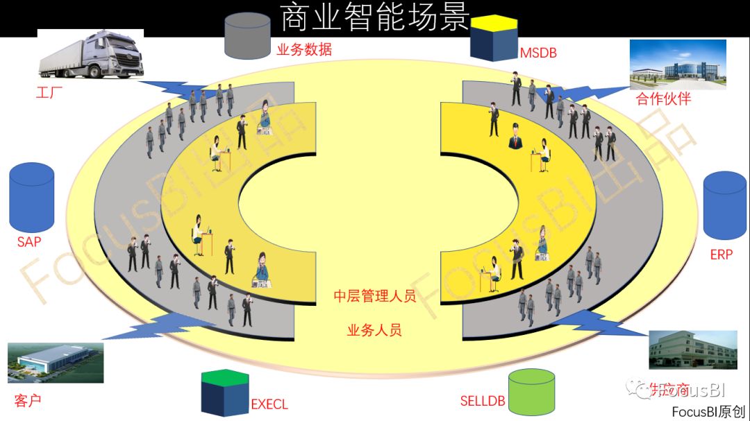 FocusBI:商业智能场景