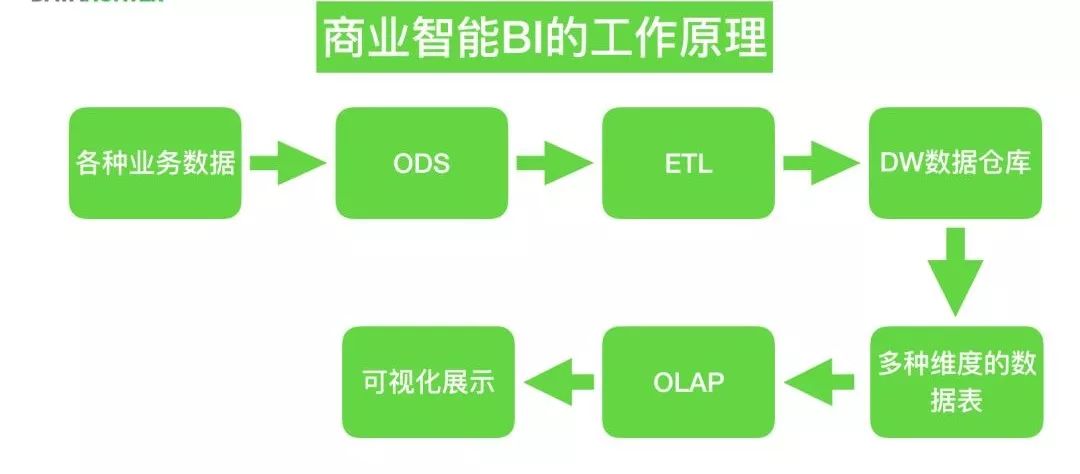 【干货】有人把商业智能BI讲清楚了