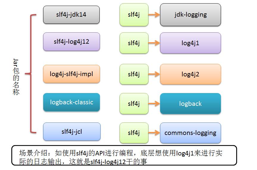 commons-logging,log4j,logback,slf4j之间的关系详解。