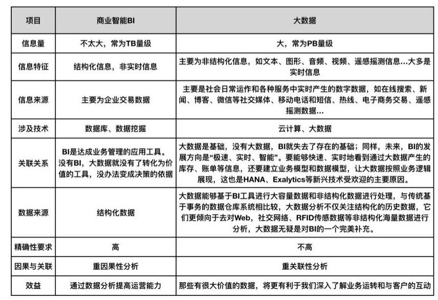 一文了解商业智能BI 到底是什么？